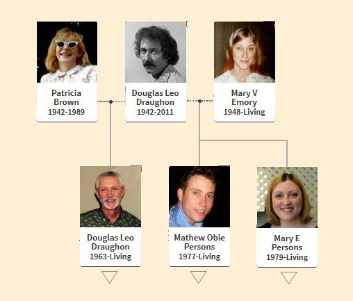 Douglas Leo Draughon Sr. Family Tree